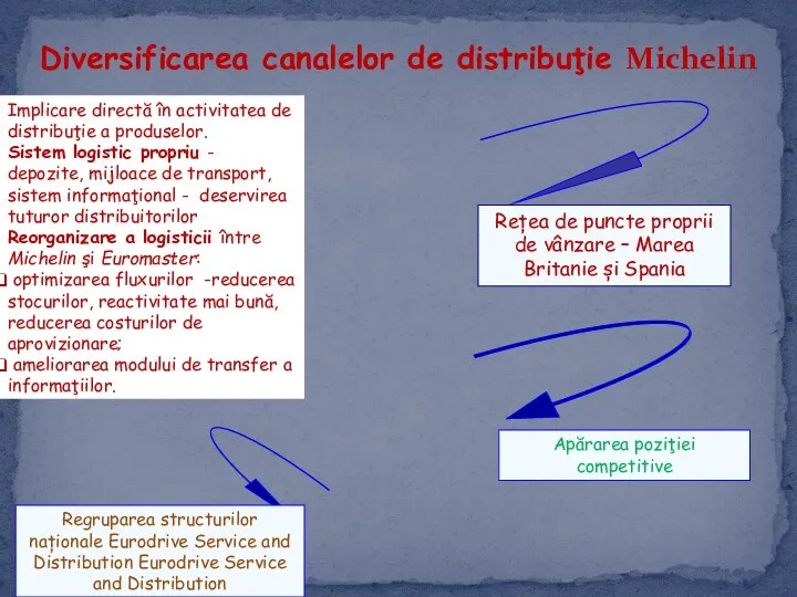 Diversificarea canalelor de distribuţie Michelin