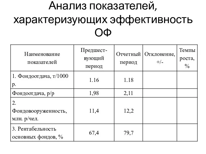 Анализ показателей, характеризующих эффективность ОФ