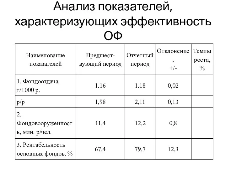 Анализ показателей, характеризующих эффективность ОФ