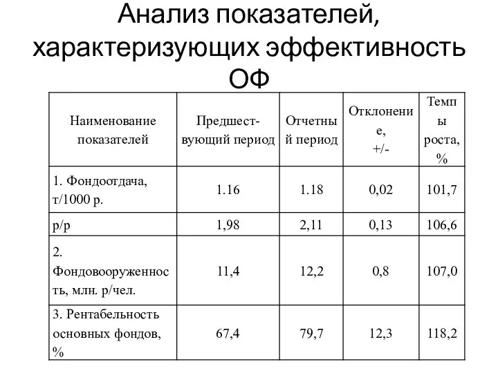 Анализ показателей, характеризующих эффективность ОФ