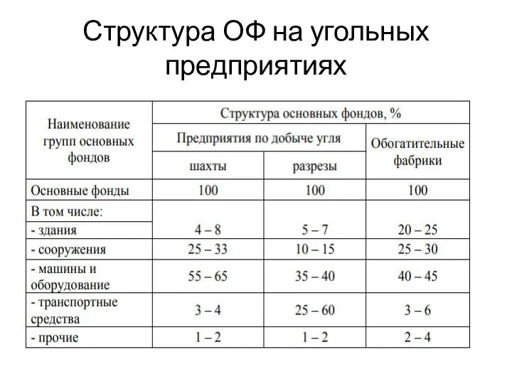 Структура ОФ на угольных предприятиях