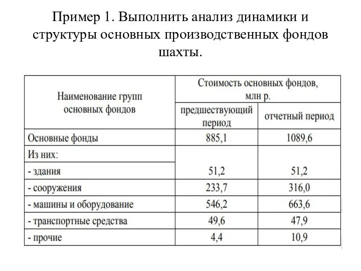 Пример 1. Выполнить анализ динамики и структуры основных производственных фондов шахты.