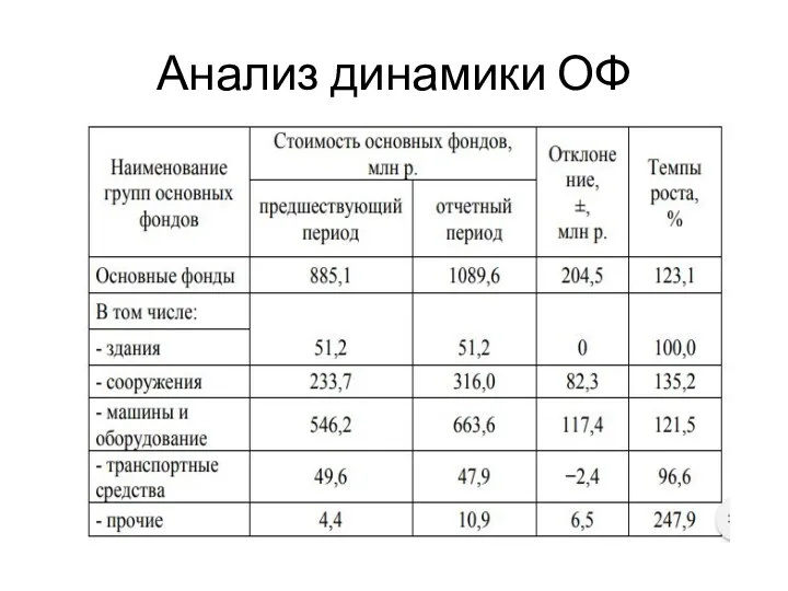 Анализ динамики ОФ