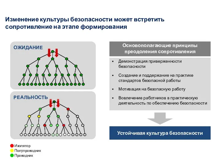 Изолятор Полупроводник Проводник ОЖИДАНИЕ РЕАЛЬНОСТЬ Демонстрация приверженности безопасности Создание и поддержание