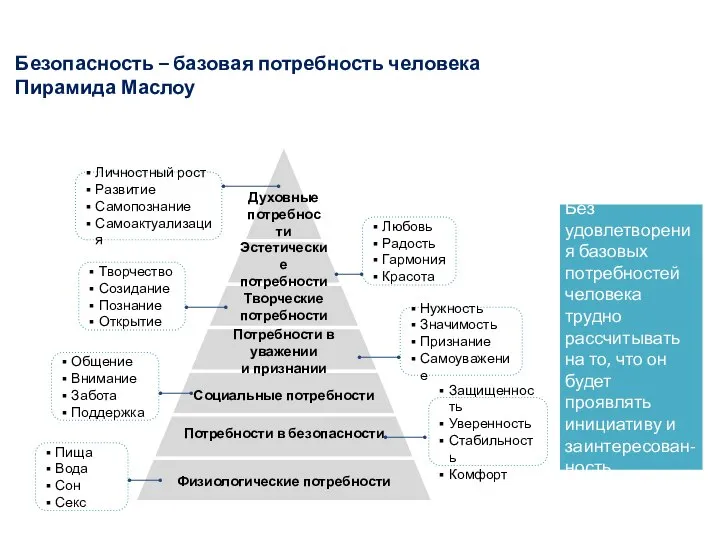 Безопасность – базовая потребность человека Пирамида Маслоу Без удовлетворения базовых потребностей