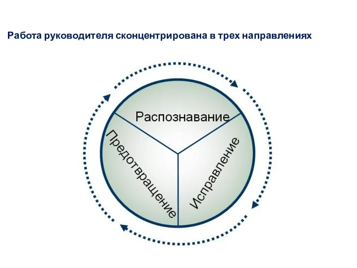 Работа руководителя сконцентрирована в трех направлениях