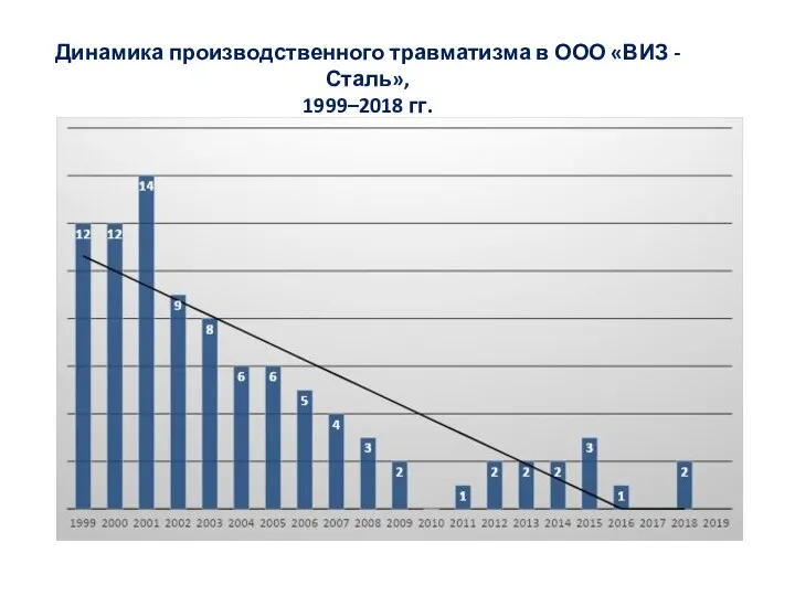 Динамика производственного травматизма в ООО «ВИЗ - Сталь», 1999–2018 гг.