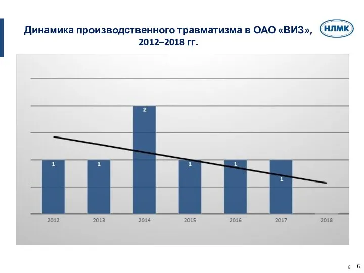 6 Динамика производственного травматизма в ОАО «ВИЗ», 2012–2018 гг.
