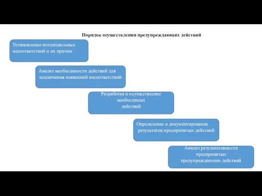 Порядок осуществления предупреждающих действий Установление потенциальных несоответствий и их причин Анализ