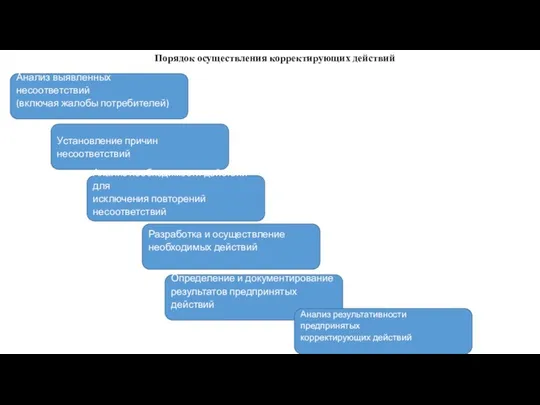 Порядок осуществления корректирующих действий Анализ выявленных несоответствий (включая жалобы потребителей) Установление