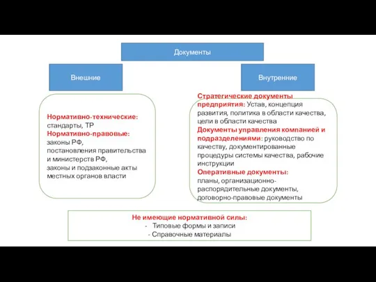 Документы Внешние Внутренние Нормативно-технические: стандарты, ТР Нормативно-правовые: законы РФ, постановления правительства