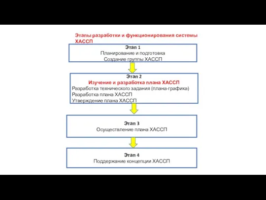Этапы разработки и функционирования системы ХАССП Этап 1 Планирование и подготовка