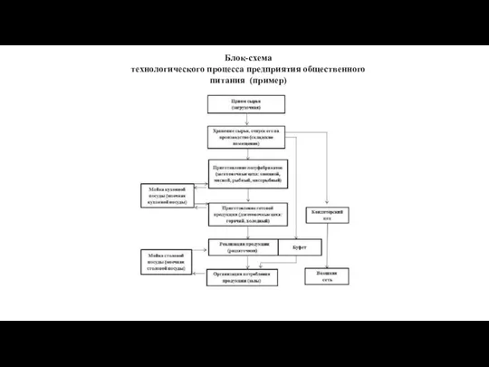 Блок-схема технологического процесса предприятия общественного питания (пример)