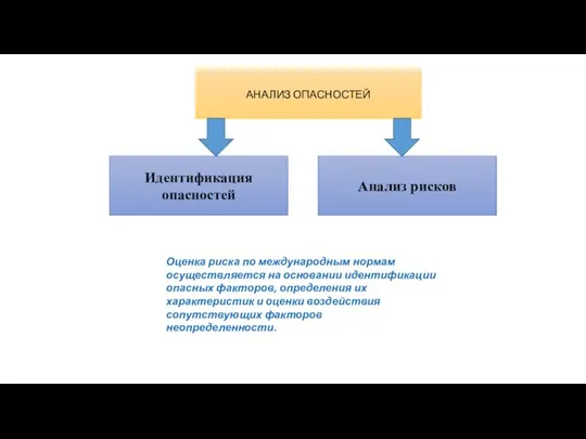 АНАЛИЗ ОПАСНОСТЕЙ Идентификация опасностей Анализ рисков Оценка риска по международным нормам