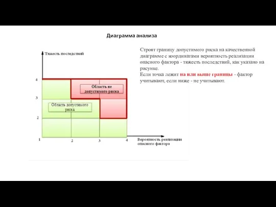 Диаграмма анализа рисков Строят границу допустимого риска на качественной диаграмме с