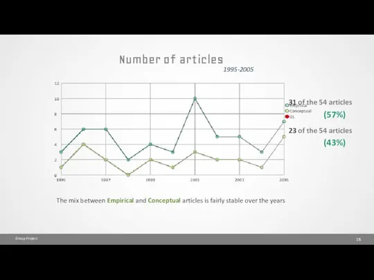 Number of articles 1995-2005 31 of the 54 articles (57%) 23