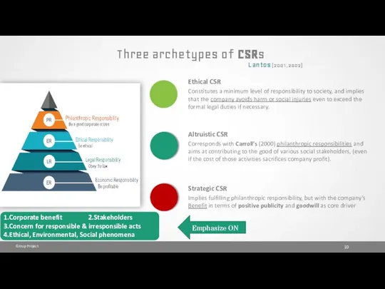 Three archetypes of CSRs Group Project Lantos (2001,2002) Altruistic Ethical Ethical