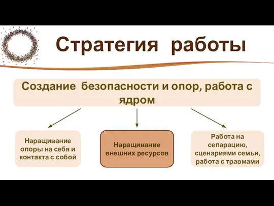 Стратегия работы Наращивание опоры на себя и контакта с собой Наращивание