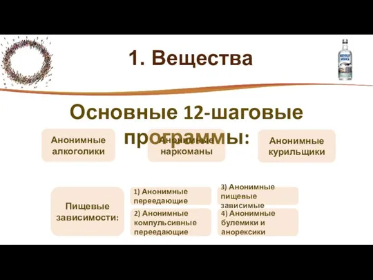 1. Вещества Основные 12-шаговые программы: Анонимные алкоголики Анонимные наркоманы Анонимные курильщики