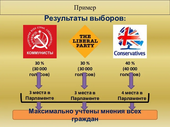 Пример Результаты выборов: 30 % (30 000 голосов) 30 % (30