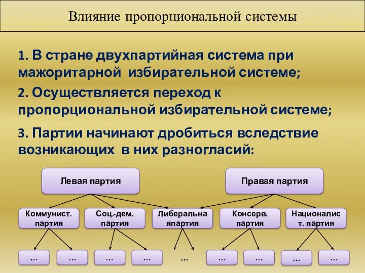 Влияние пропорциональной системы 1. В стране двухпартийная система при мажоритарной избирательной