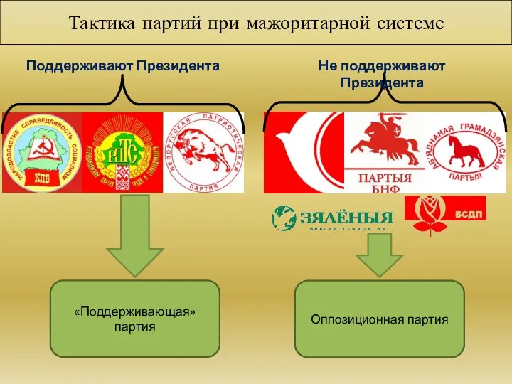 Тактика партий при мажоритарной системе Поддерживают Президента Не поддерживают Президента «Поддерживающая» партия Оппозиционная партия