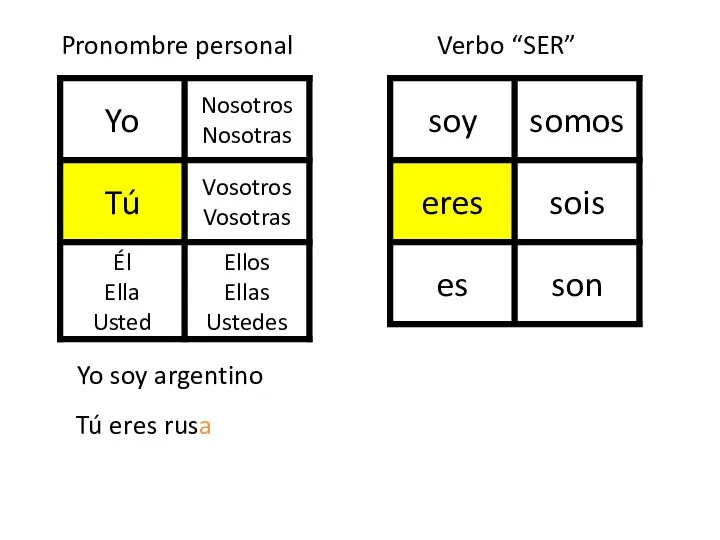 Yo soy argentino Tú eres rusa Pronombre personal Verbo “SER”