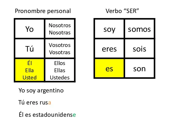 Yo soy argentino Tú eres rusa Él es estadounidense Pronombre personal Verbo “SER”