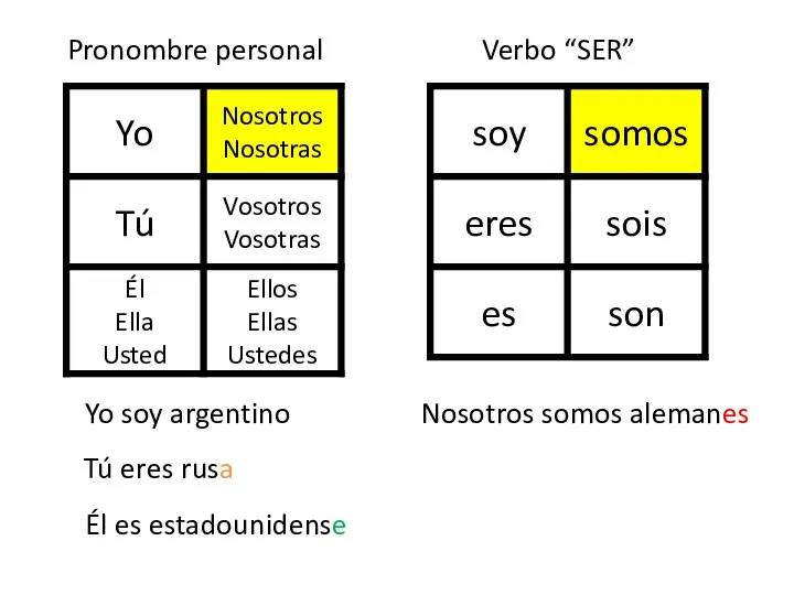 Yo soy argentino Tú eres rusa Él es estadounidense Nosotros somos alemanes Pronombre personal Verbo “SER”