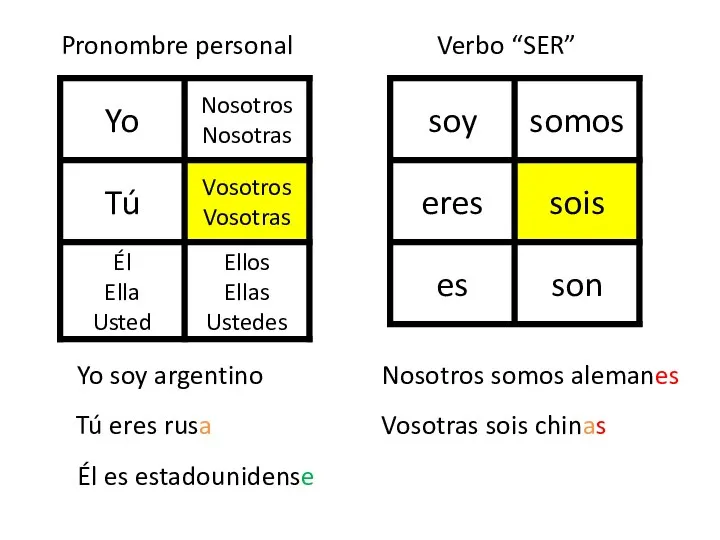 Yo soy argentino Tú eres rusa Él es estadounidense Nosotros somos