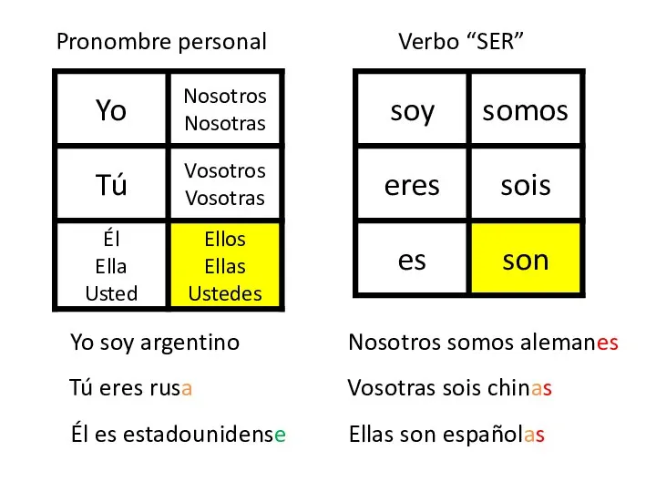 Yo soy argentino Tú eres rusa Él es estadounidense Nosotros somos