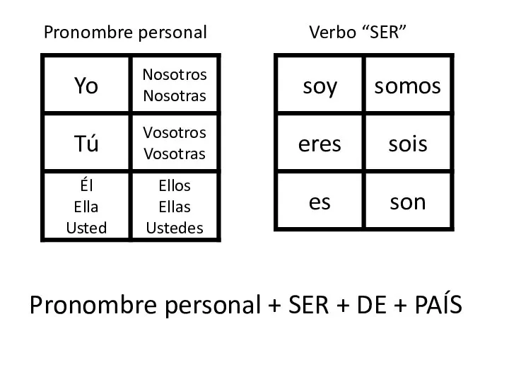 Pronombre personal + SER + DE + PAÍS Pronombre personal Verbo “SER”