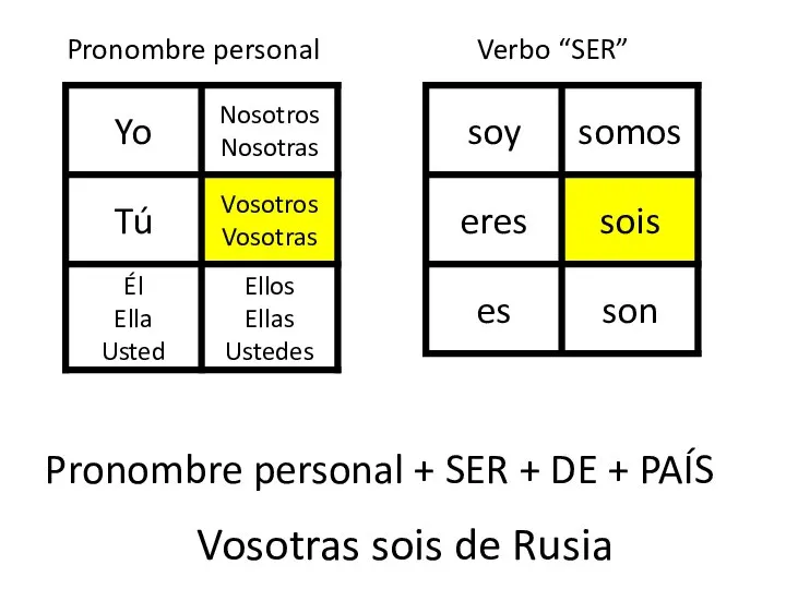 Pronombre personal Verbo “SER” Pronombre personal + SER + DE + PAÍS Vosotras sois de Rusia