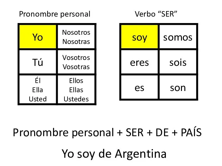 Pronombre personal Verbo “SER” Pronombre personal + SER + DE + PAÍS Yo soy de Argentina