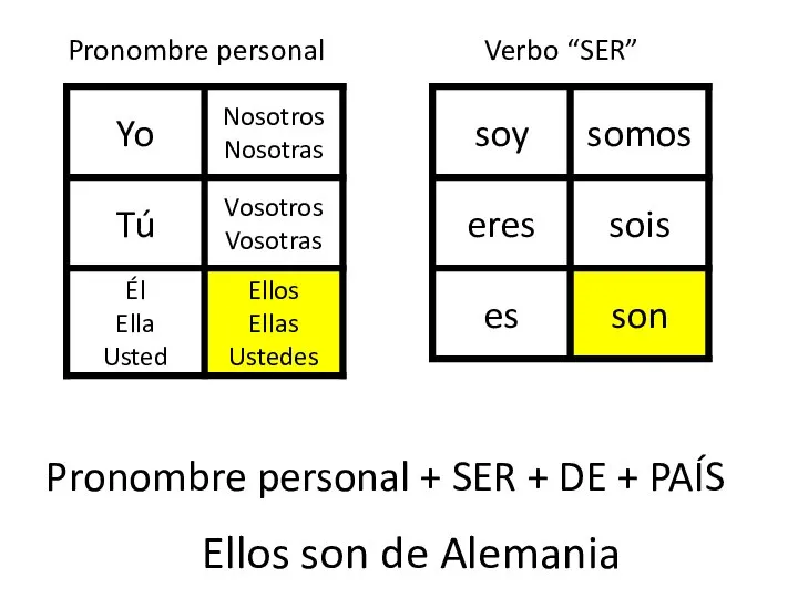 Pronombre personal Verbo “SER” Pronombre personal + SER + DE + PAÍS Ellos son de Alemania