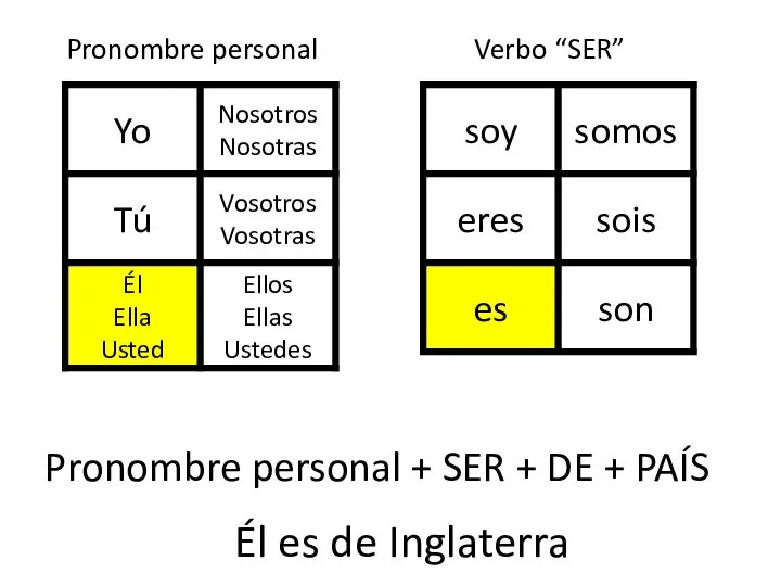 Pronombre personal Verbo “SER” Pronombre personal + SER + DE + PAÍS Él es de Inglaterra