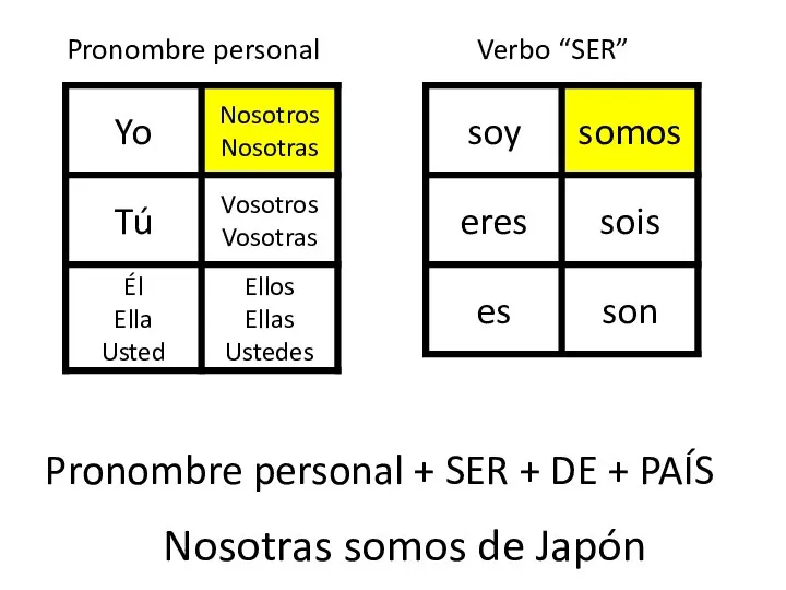 Pronombre personal Verbo “SER” Pronombre personal + SER + DE + PAÍS Nosotras somos de Japón