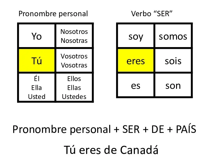 Pronombre personal Verbo “SER” Pronombre personal + SER + DE + PAÍS Tú eres de Canadá