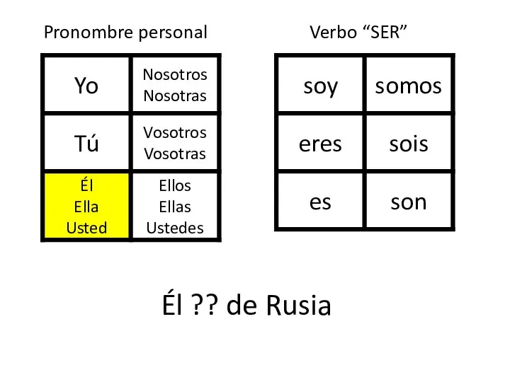 Él ?? de Rusia Pronombre personal Verbo “SER”