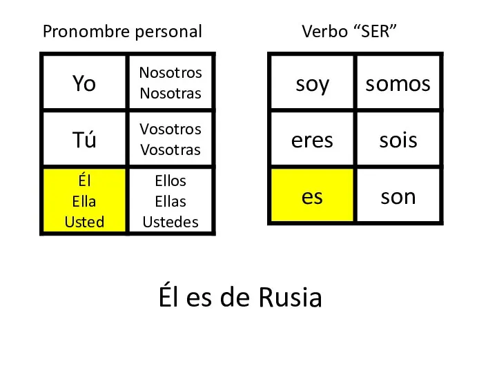 Él es de Rusia Pronombre personal Verbo “SER”