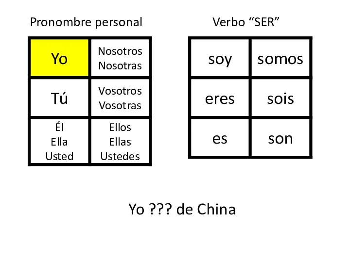 Pronombre personal Verbo “SER” Yo ??? de China