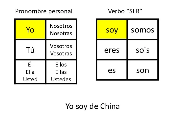 Pronombre personal Verbo “SER” Yo soy de China