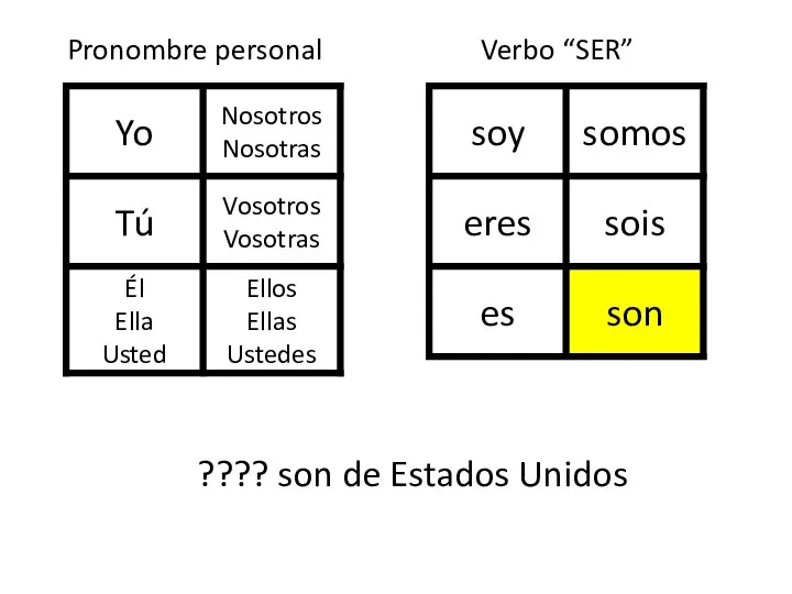 Pronombre personal Verbo “SER” ???? son de Estados Unidos