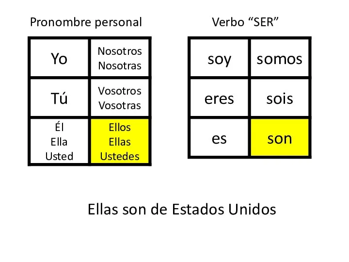 Pronombre personal Verbo “SER” Ellas son de Estados Unidos