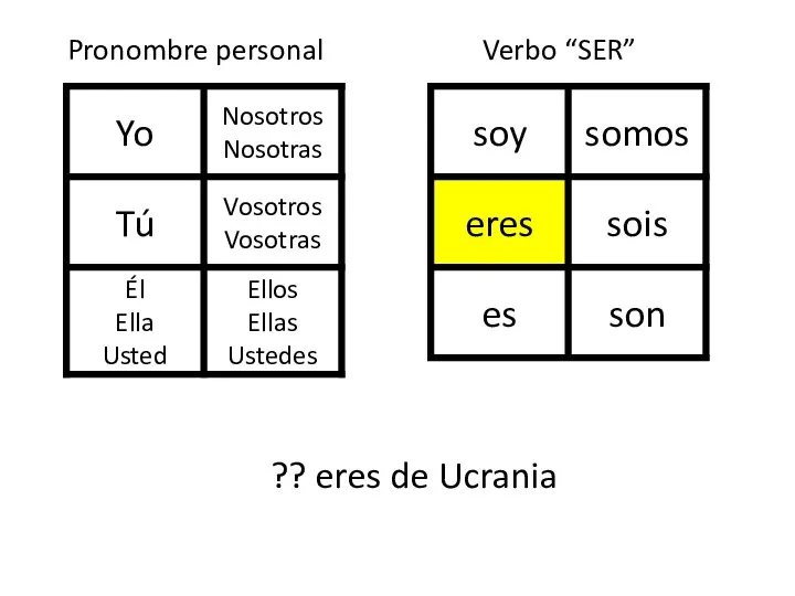 Pronombre personal Verbo “SER” ?? eres de Ucrania