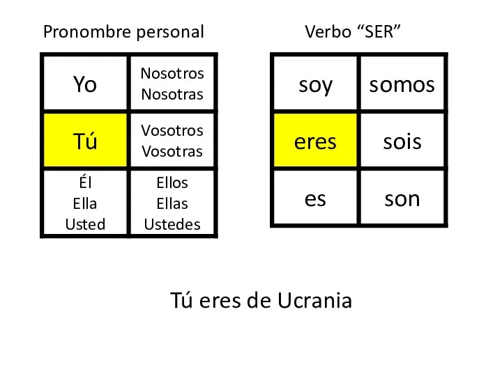 Pronombre personal Verbo “SER” Tú eres de Ucrania