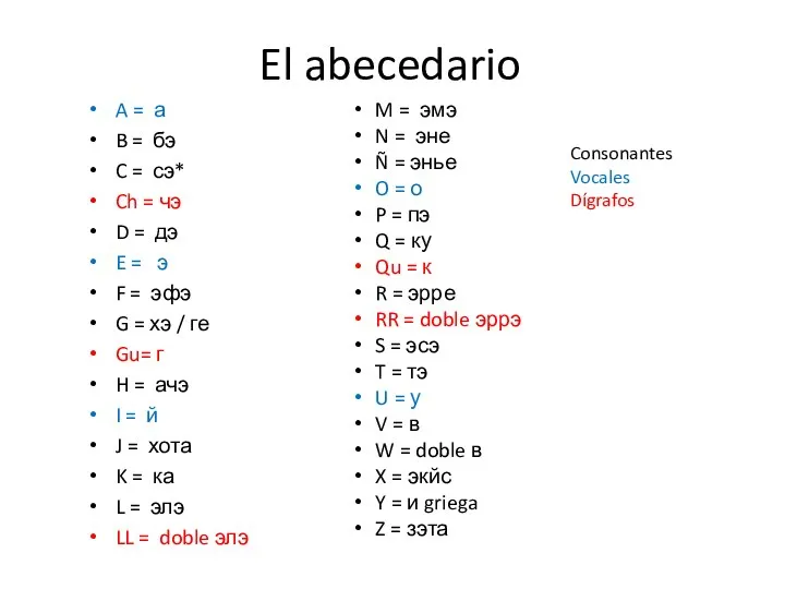 El abecedario A = а B = бэ C = сэ*