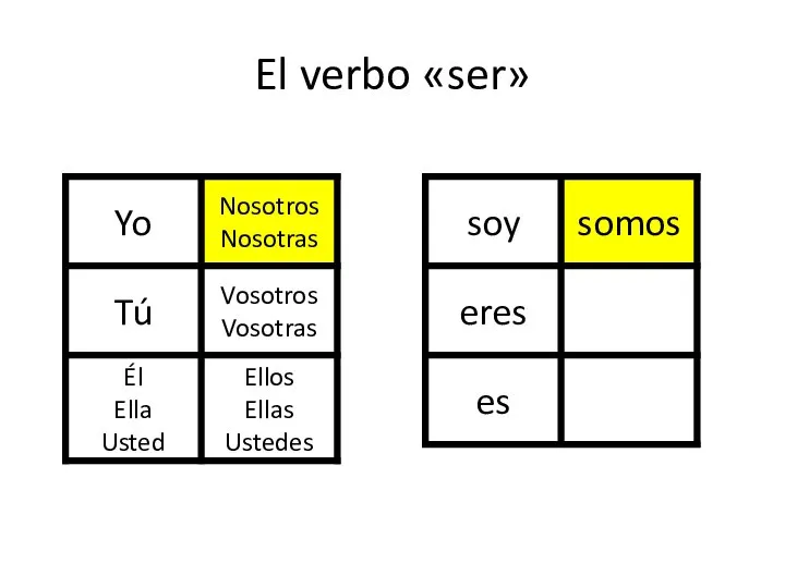 El verbo «ser»