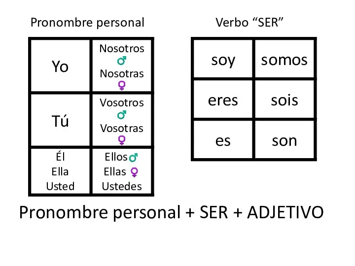 Pronombre personal Verbo “SER” Pronombre personal + SER + ADJETIVO