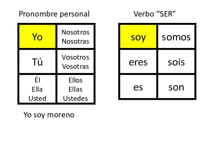 Yo soy moreno Pronombre personal Verbo “SER”